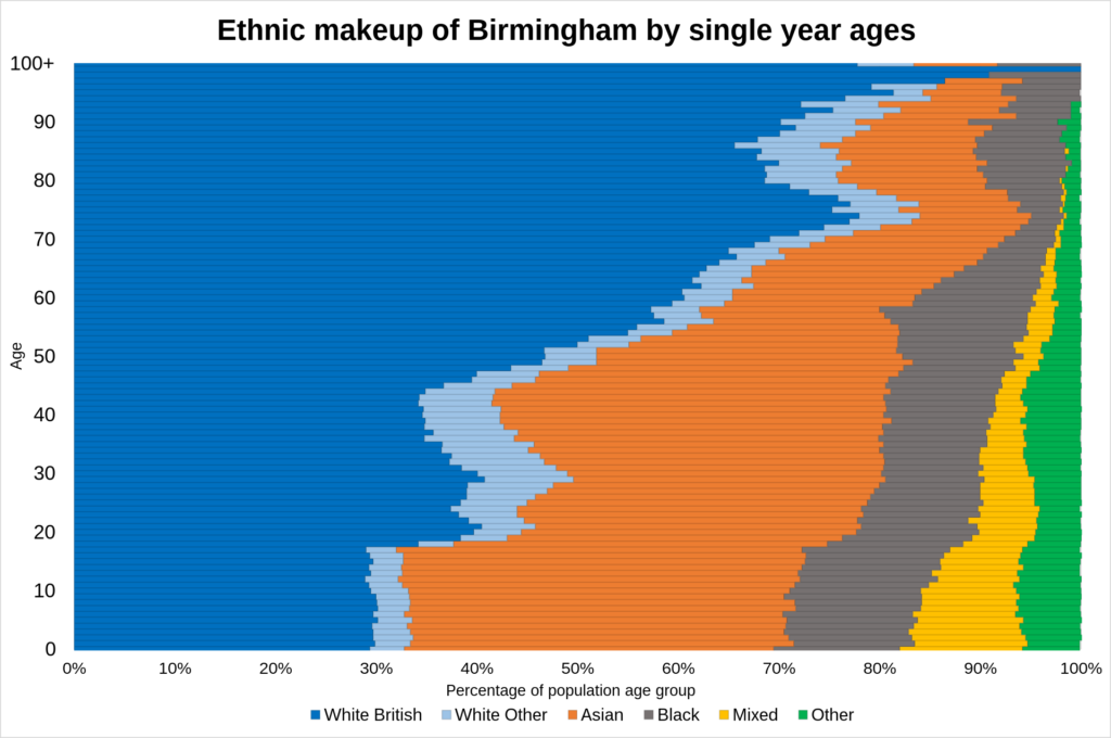 [Bild: Ethnic_makeup_of_Birmingham_in_single_ye...0.png.webp]